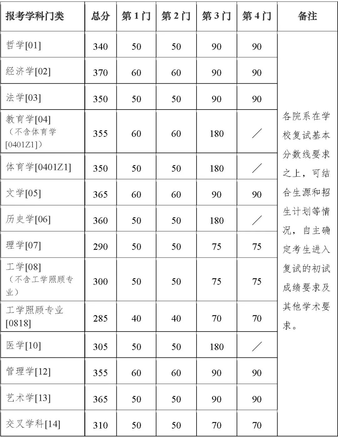 2023年南京大学研讨生分数线,南京大学考研分数线（含2022-2023年）