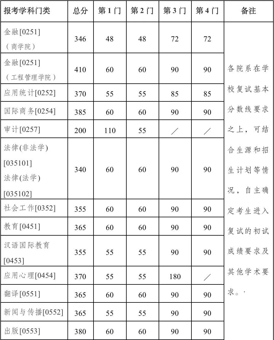2023年南京大学研讨生分数线,南京大学考研分数线（含2022-2023年）