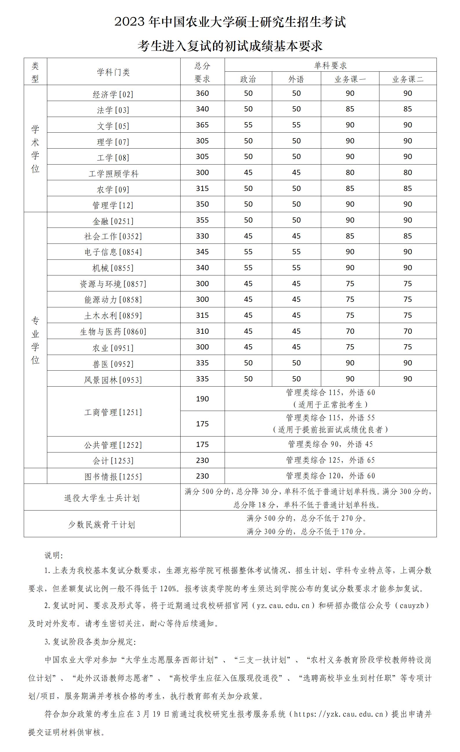 2023年中国农业大学研讨生分数线,中国农业大学考研分数线（含2022-2023年）