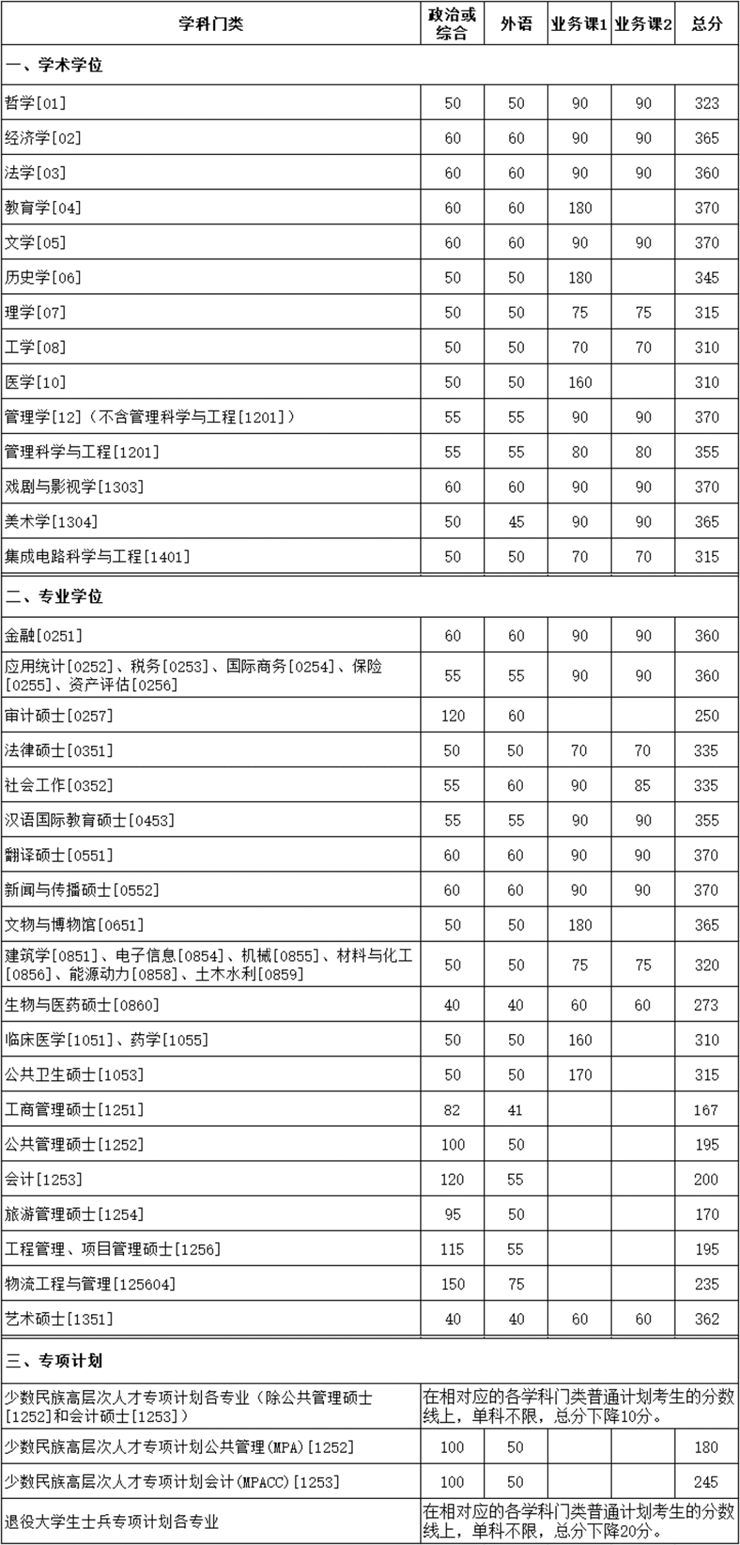 2023年厦门大学研讨生分数线,厦门大学考研分数线（含2022-2023年）