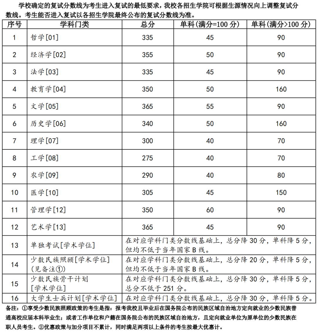 2023年兰州大学研讨生分数线,兰州大学考研分数线（含2022-2023年）