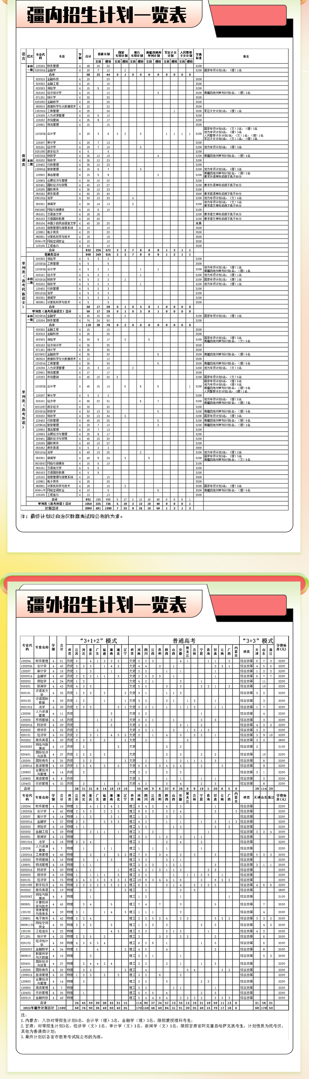 2023年新疆财经大学各省招生存划及各专业招生人数是几多