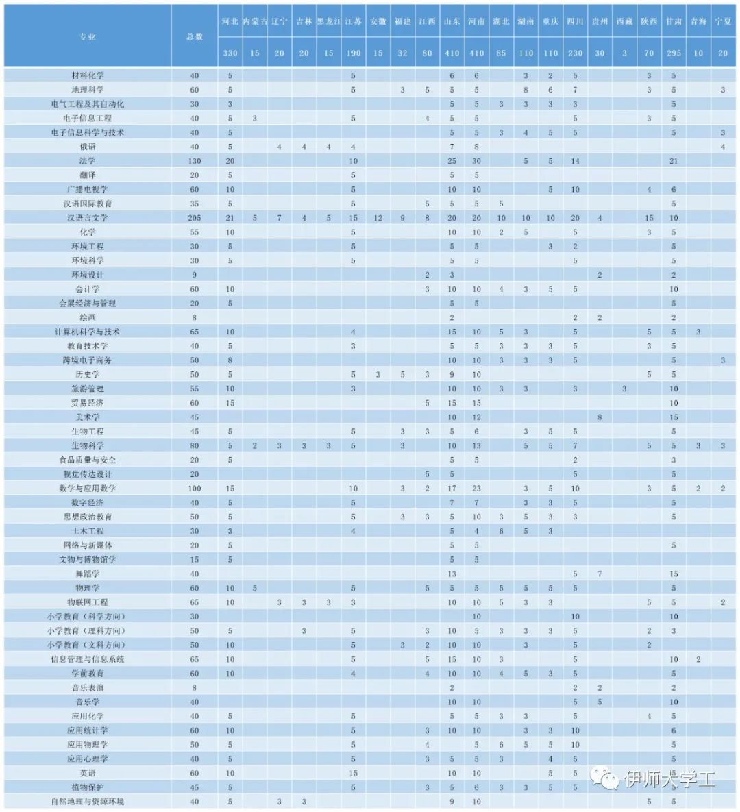 2023年伊犁师范大学各省招生存划及各专业招生人数是几多