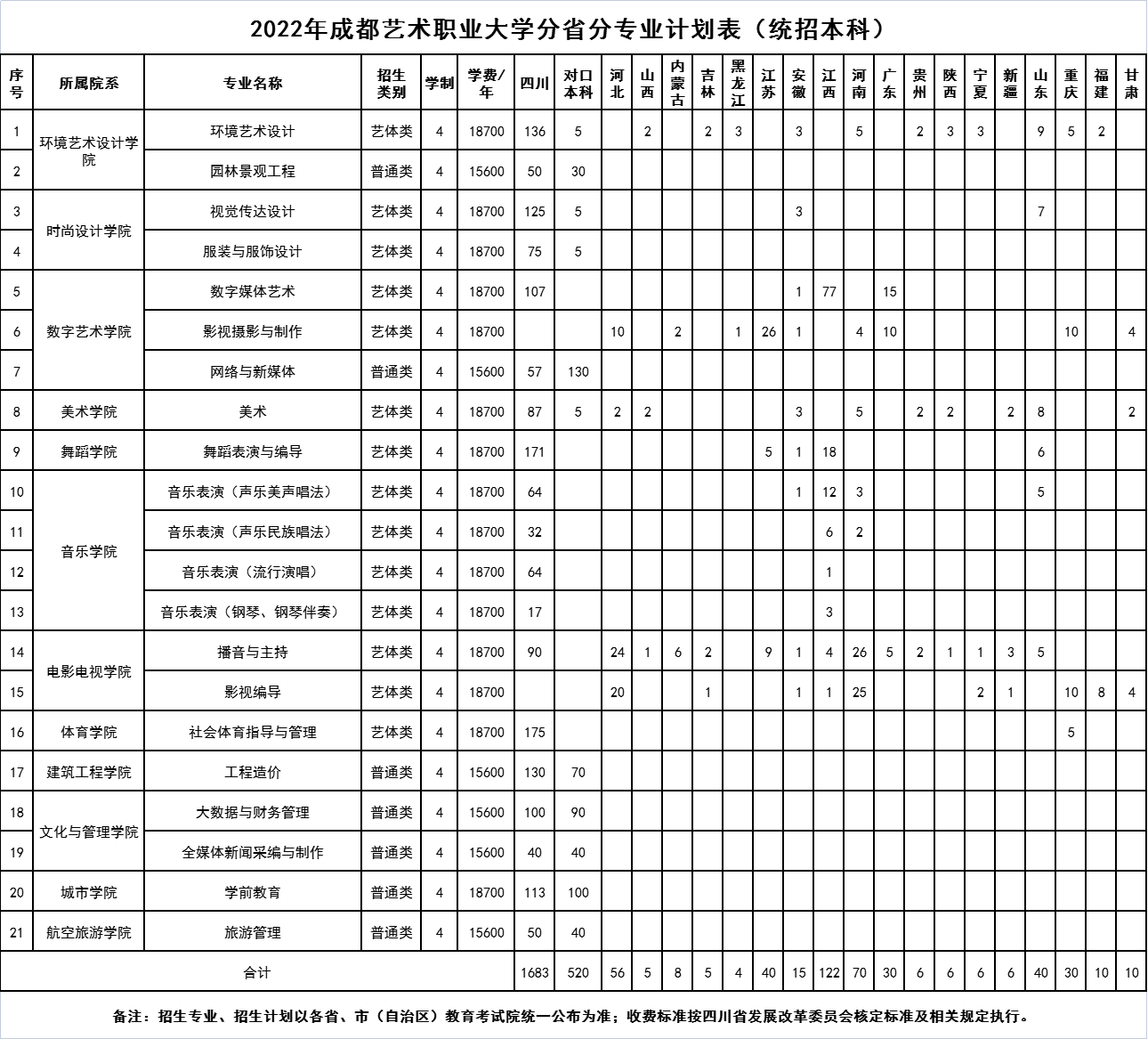 2023年成都艺术职业大学各省招生存划及各专业招生人数是几多