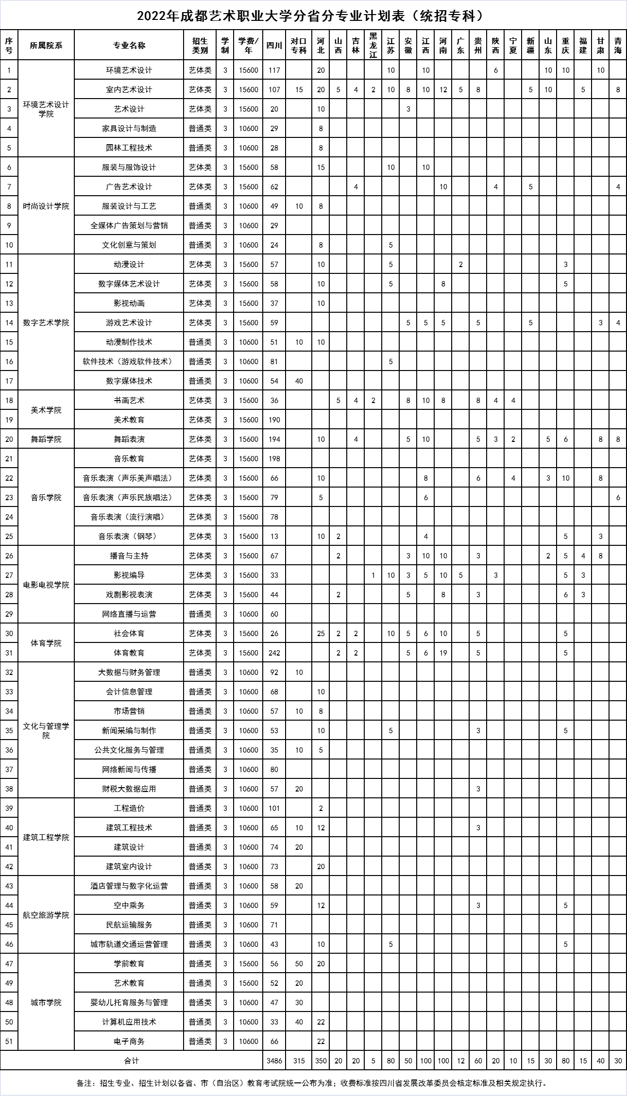 2023年成都艺术职业大学各省招生存划及各专业招生人数是几多