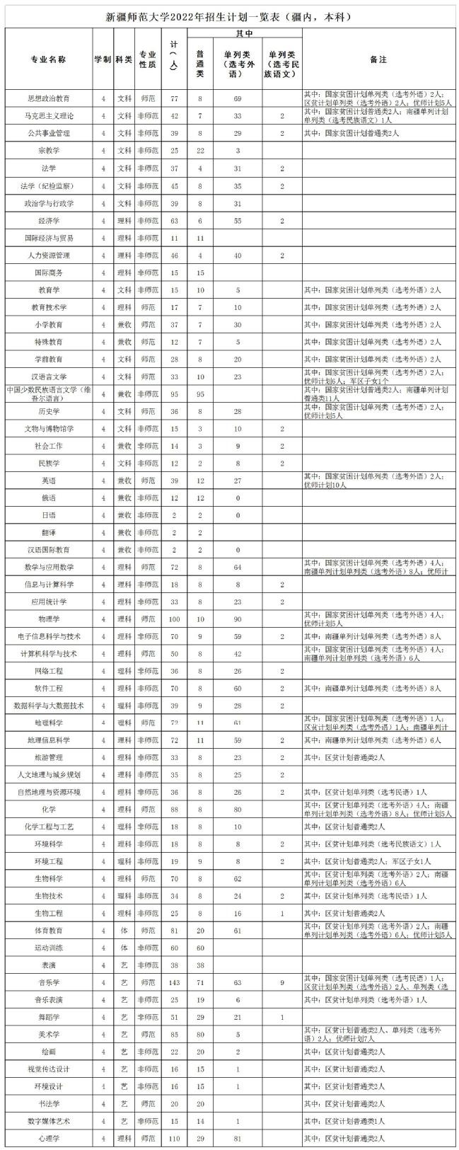 2023年新疆师范大学各省招生存划及各专业招生人数是几多