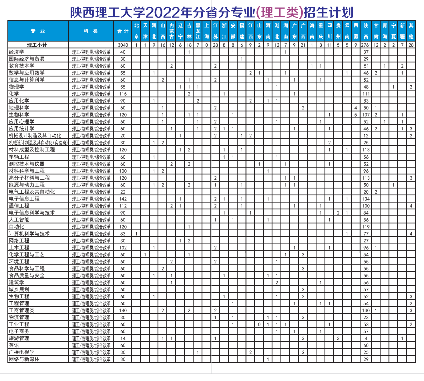 2023年陕西理工大学各省招生存划及各专业招生人数是几多
