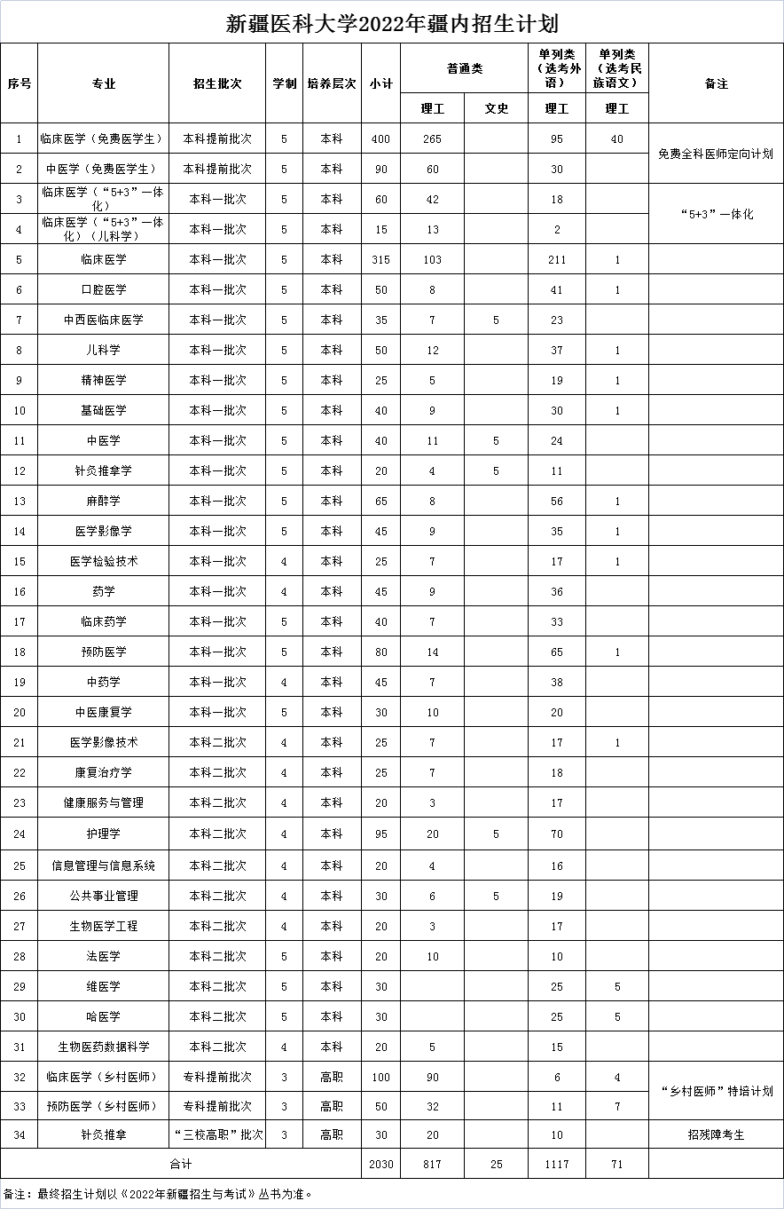 2023年新疆医科大学各省招生存划及各专业招生人数是几多