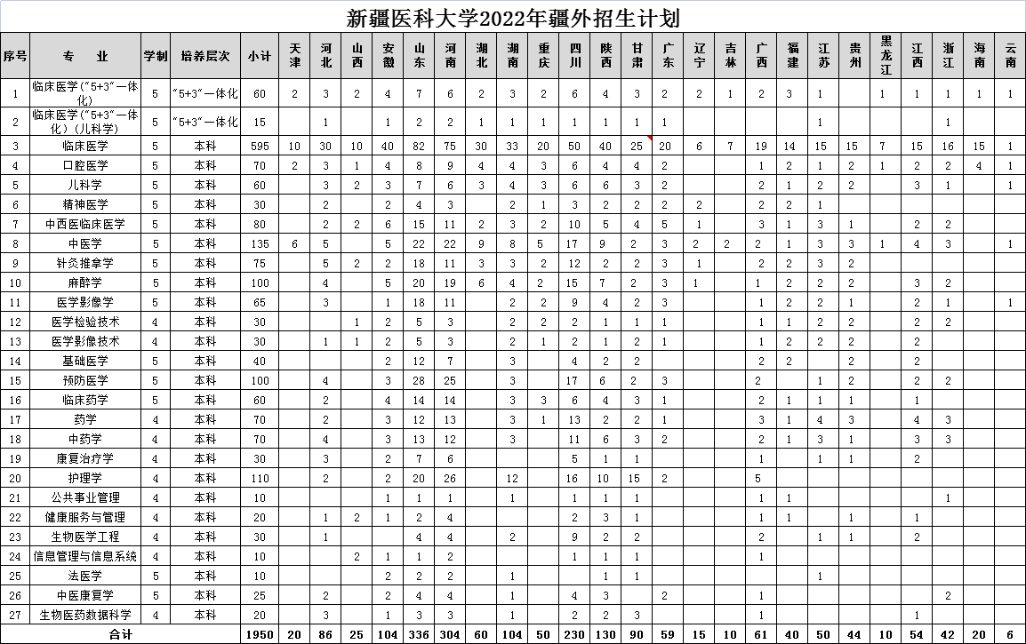 2023年新疆医科大学各省招生存划及各专业招生人数是几多