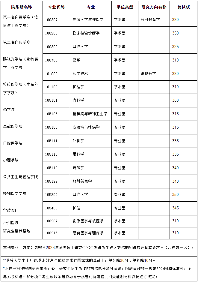 2023年温州医科大学研讨生分数线,温州医科大学考研分数线（含2022-2023年）