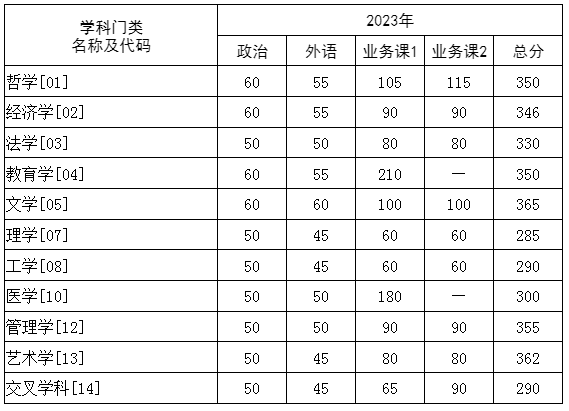 2023年华中科技大学研讨生分数线,华中科技大学考研分数线（含2022-2023年）