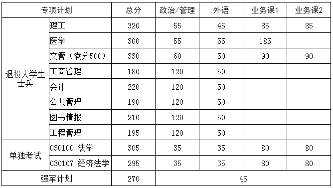 2023年华中科技大学研讨生分数线,华中科技大学考研分数线（含2022-2023年）
