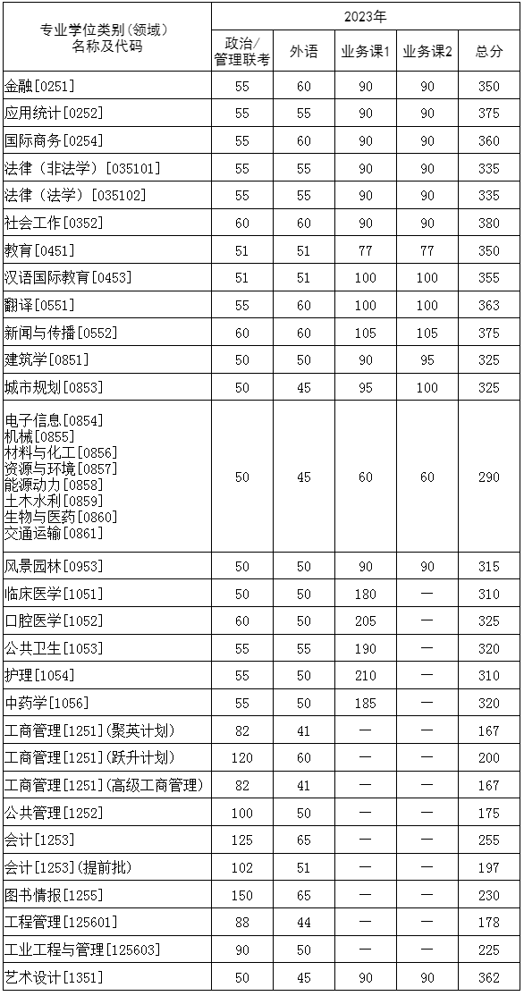 2023年华中科技大学研讨生分数线,华中科技大学考研分数线（含2022-2023年）