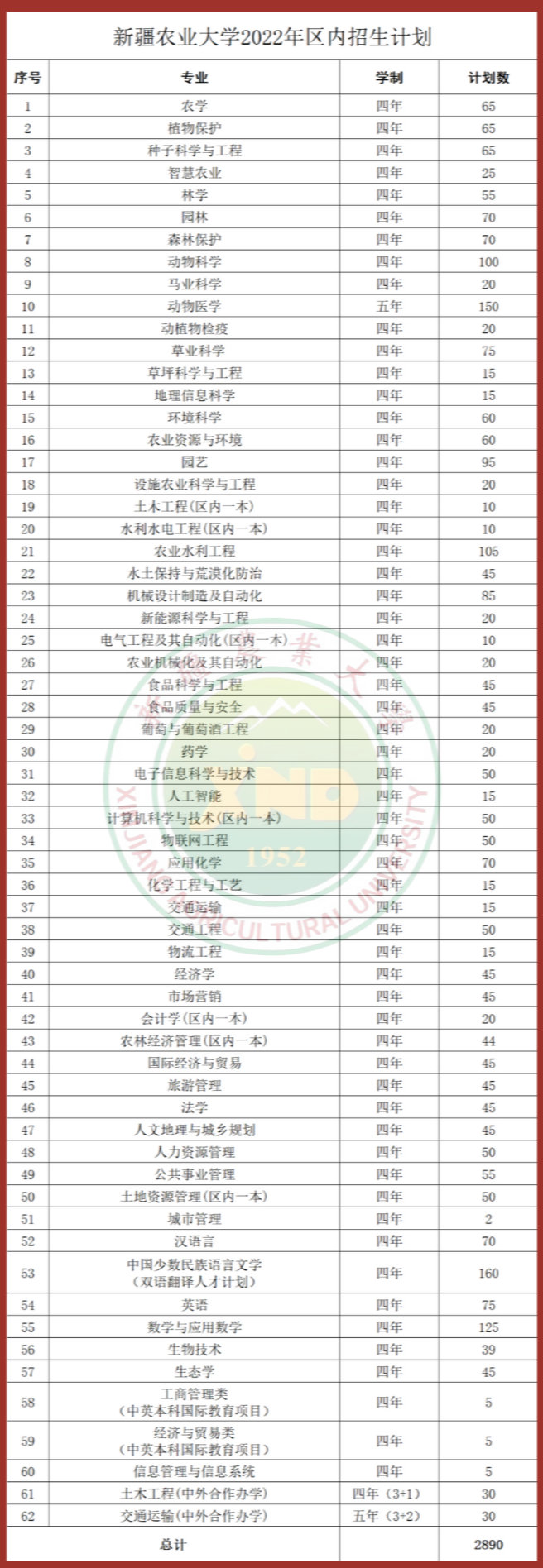 2023年新疆农业大学各省招生存划及各专业招生人数是几多