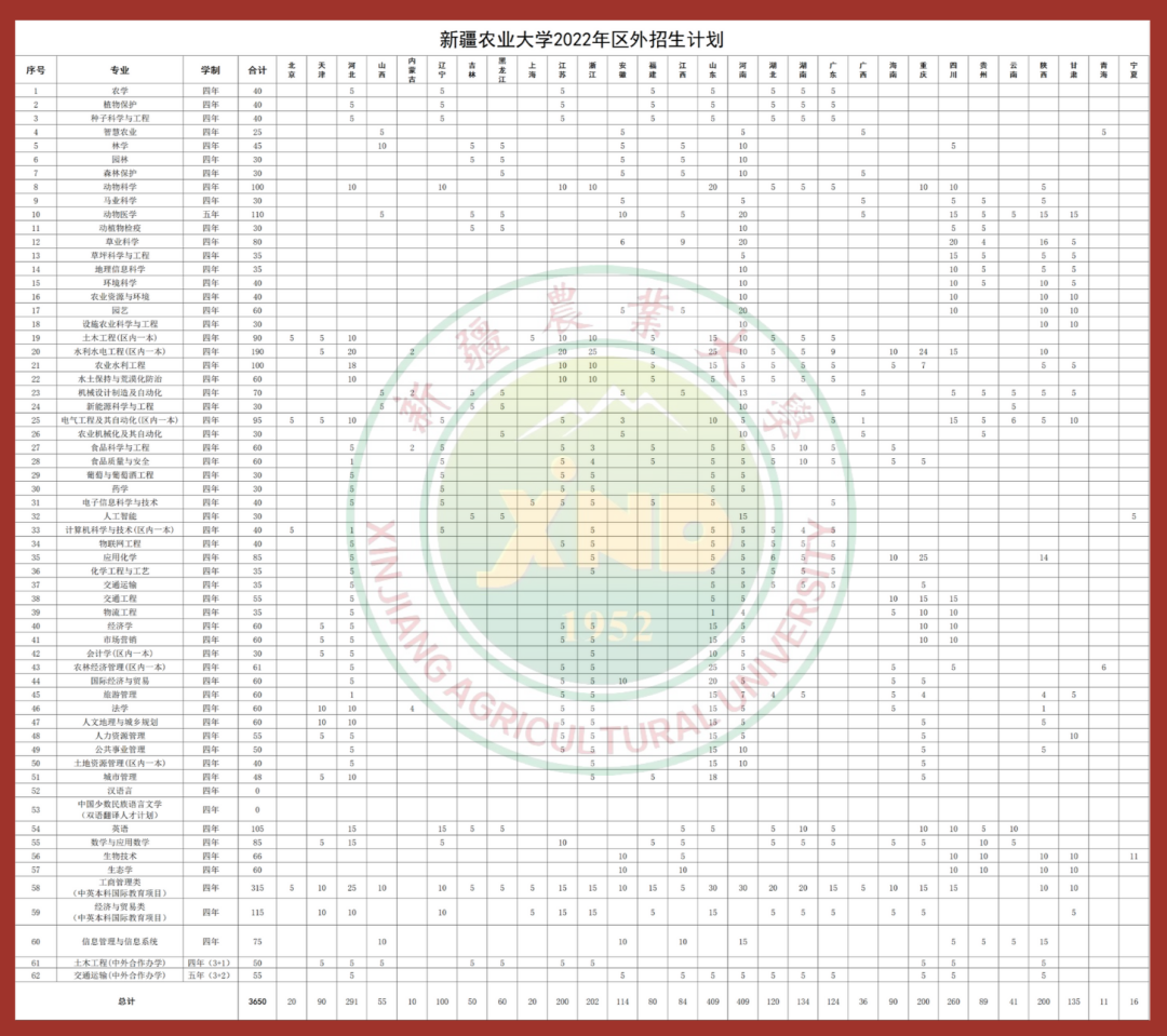 2023年新疆农业大学各省招生存划及各专业招生人数是几多