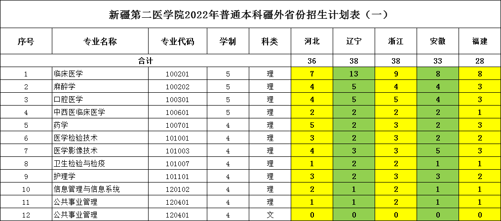 2023年新疆第二医学院各省招生存划及各专业招生人数是几多