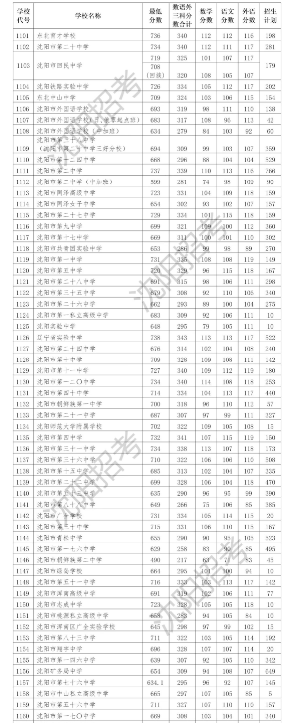 2022年沈阳中考登科分数线,沈阳市各高中登科分数线一览表