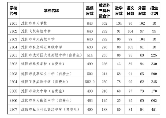 2022年沈阳中考登科分数线,沈阳市各高中登科分数线一览表