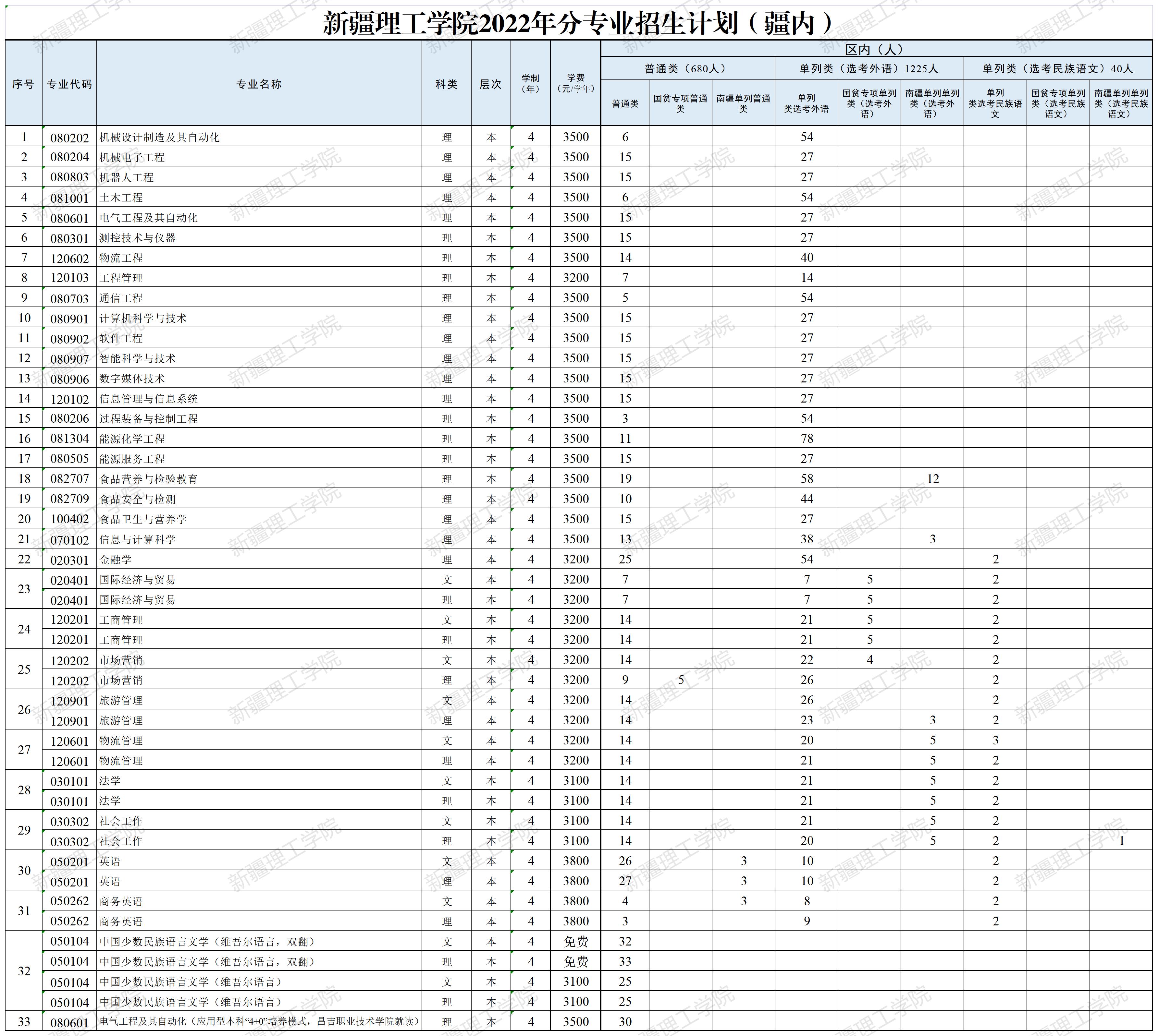 2023年新疆理工学院各省招生存划及各专业招生人数是几多