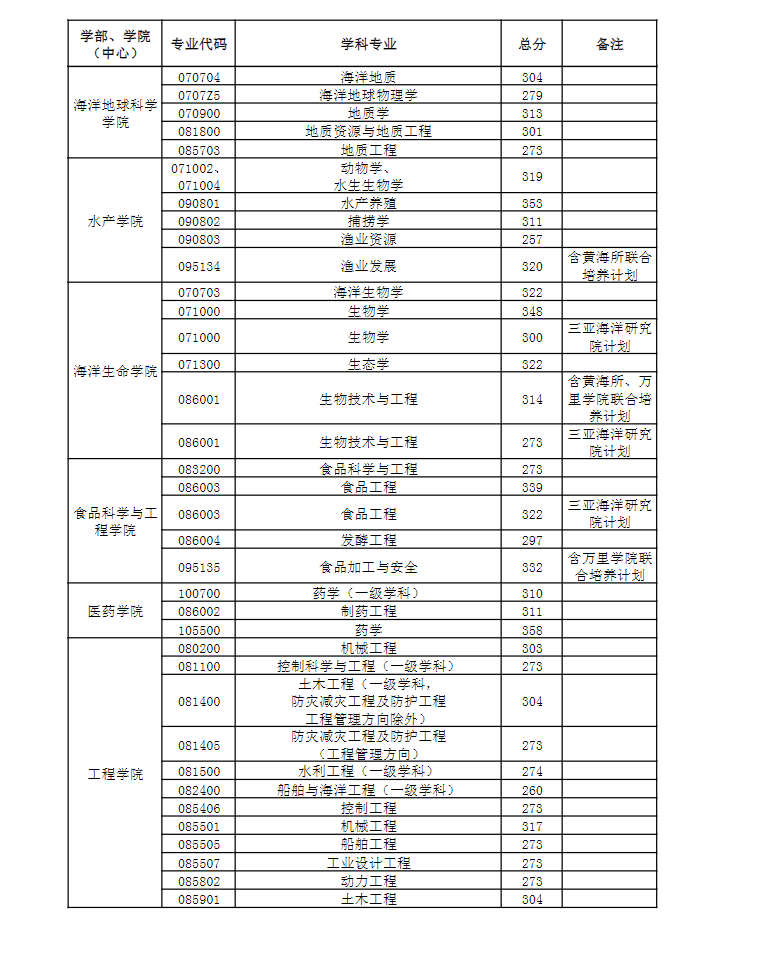 2023年中国陆地大学研讨生分数线,中国陆地大学考研分数线（含2022-2023年）
