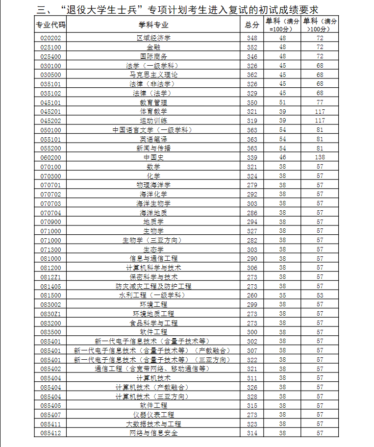 2023年中国陆地大学研讨生分数线,中国陆地大学考研分数线（含2022-2023年）