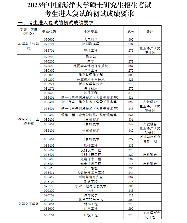 2023年中国陆地大学研讨生分数线,中国陆地大学考研分数线（含2022-2023年）