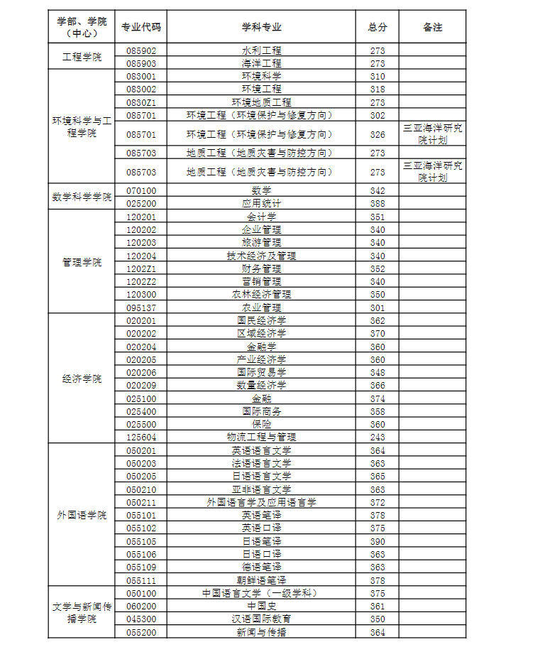 2023年中国陆地大学研讨生分数线,中国陆地大学考研分数线（含2022-2023年）