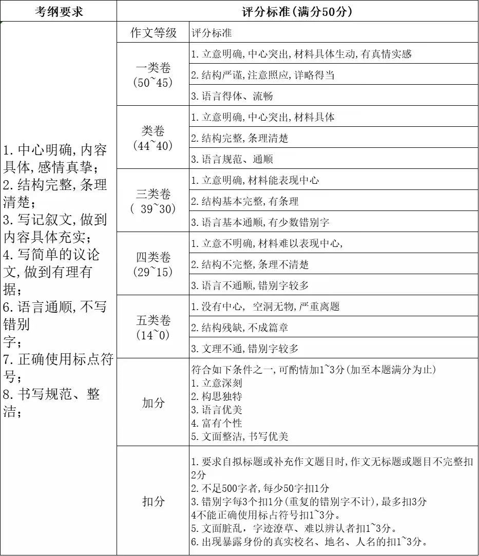 滨州中考作文满分几多分,滨州中考作文评分规范及评分细则