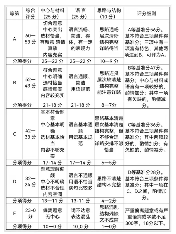 宁波中考作文满分几多分,宁波中考作文评分规范及评分细则
