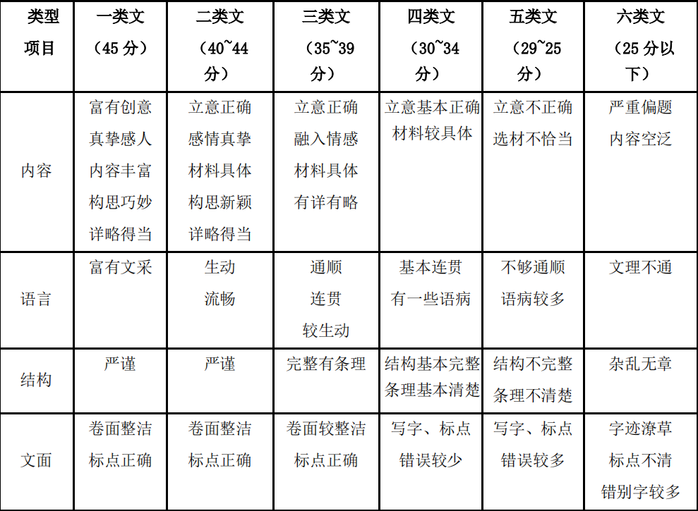 岳阳中考作文满分几多分,岳阳市中考作文评分规范及细则