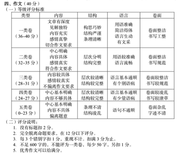 张家界中考作文满分几多分,张家界市中考作文评分规范及细则