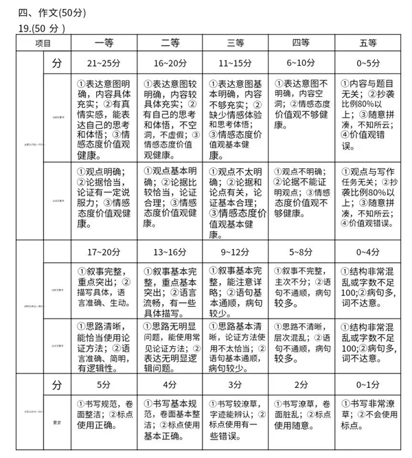 许昌中考作文满分几多分,许昌市中考作文评分规范及细则