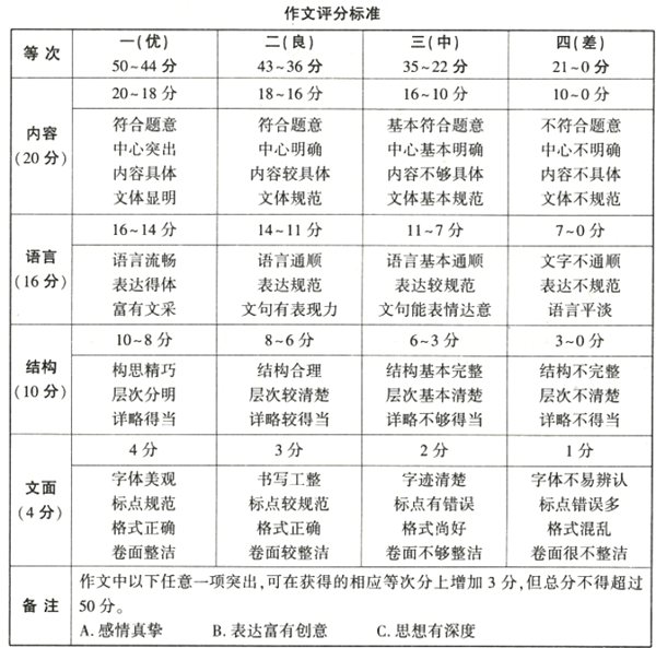 咸阳中考作文满分几多分,咸阳市中考作文评分规范及细则