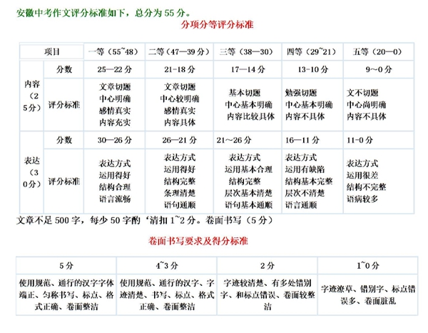淮北中考作文满分几多分,淮北市中考作文评分规范及细则