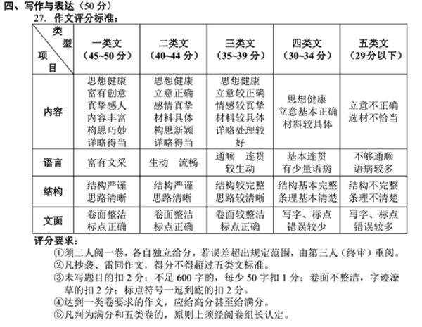 怒江中考作文满分几多分,怒江州中考作文评分规范及细则