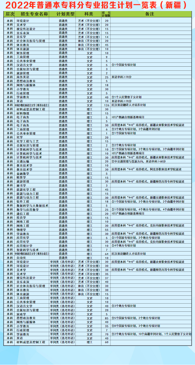 2023年昌吉学院各省招生存划及各专业招生人数是几多