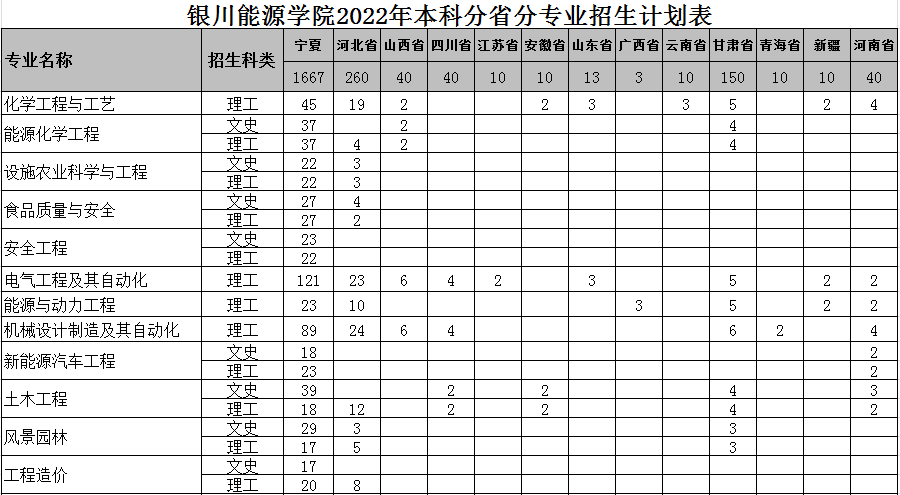 2023年银川动力学院各省招生存划及各专业招生人数是几多