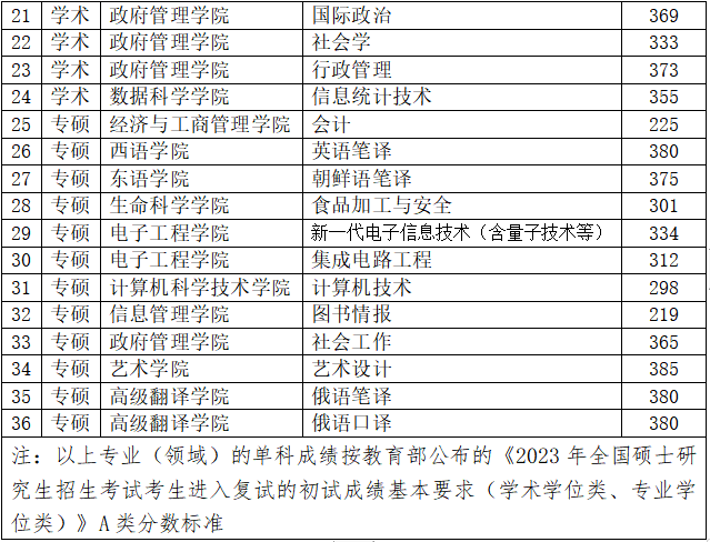2023年黑龙江大学研讨生分数线,黑龙江大学考研分数线(含2022-2023年)