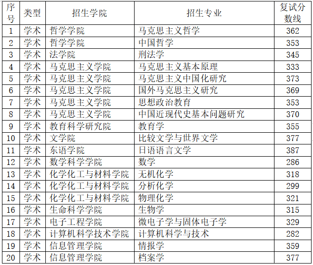 2023年黑龙江大学研讨生分数线,黑龙江大学考研分数线(含2022-2023年)