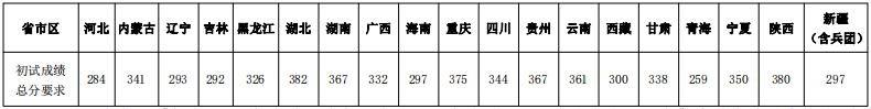 2023年东北大学研讨生分数线,东北大学考研分数线（含2022-2023年）