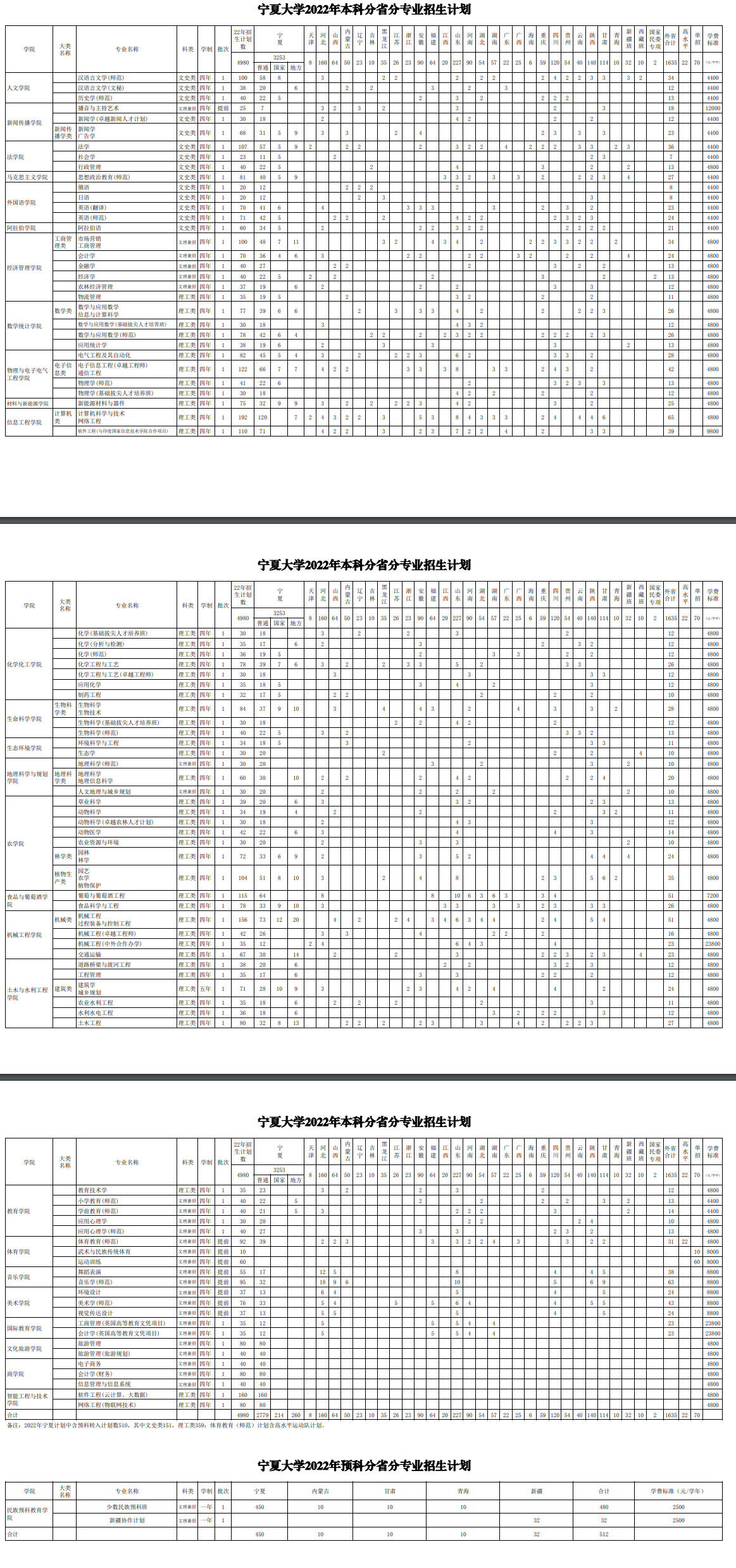 2023年宁夏大学各省招生存划及各专业招生人数是几多