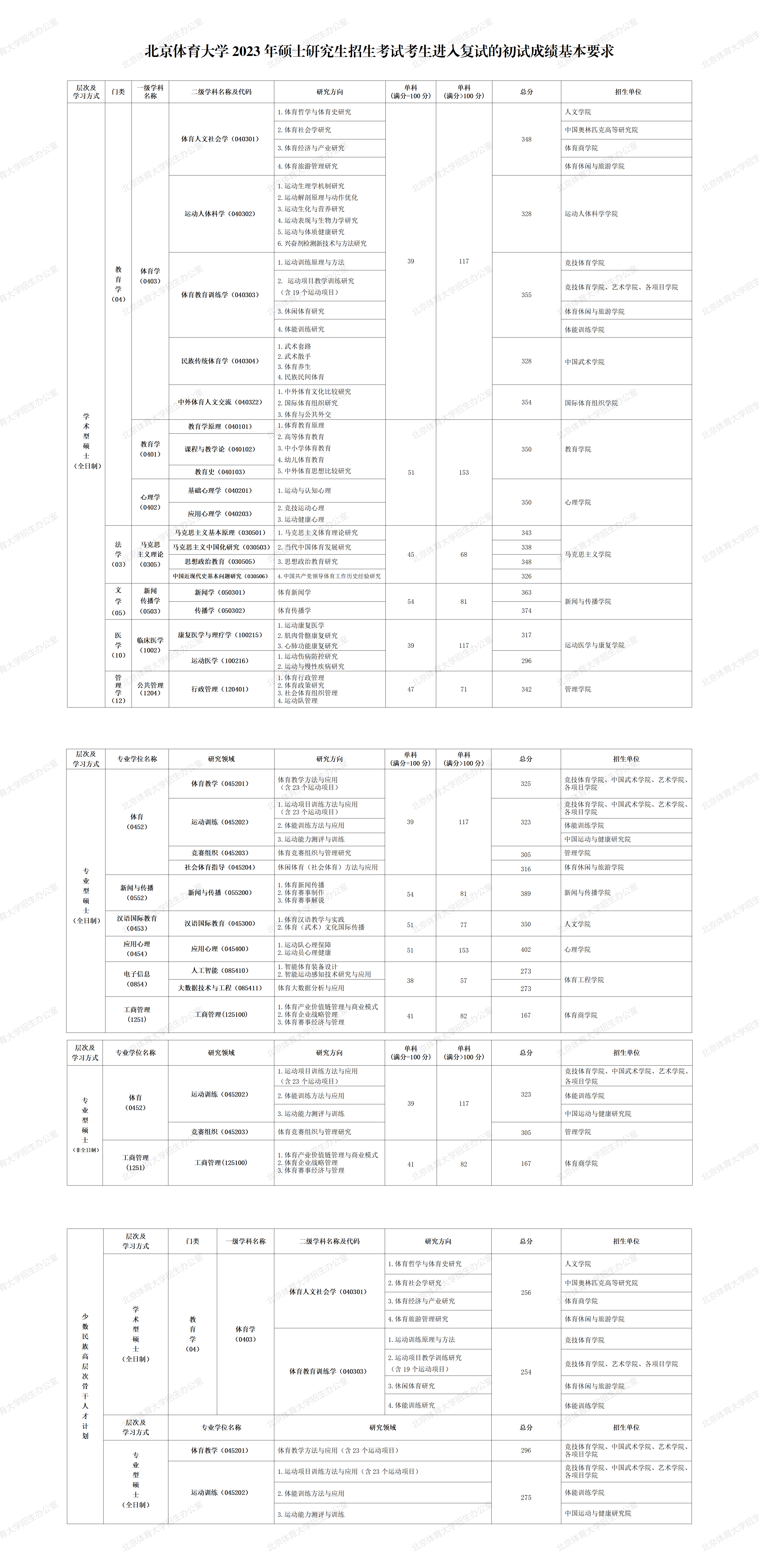 2023年北京体育大学研讨生分数线,北京体育大学考研分数线（含2022-2023年）