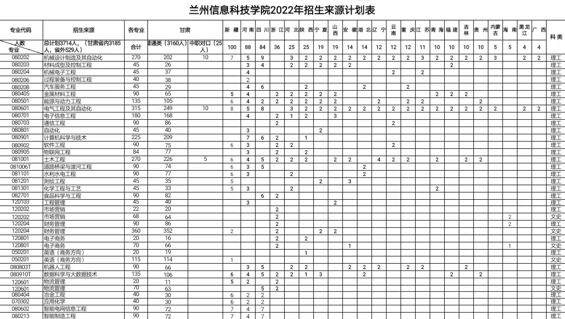 2023年兰州信息科技学院各省招生存划及各专业招生人数是几多