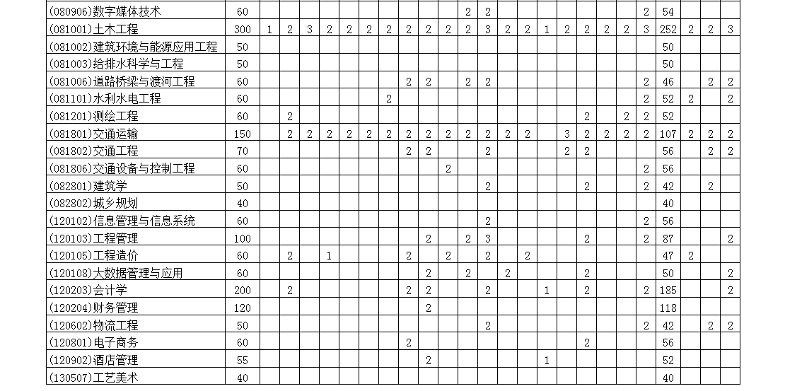 2023年兰州博理科技学院各省招生存划及各专业招生人数是几多