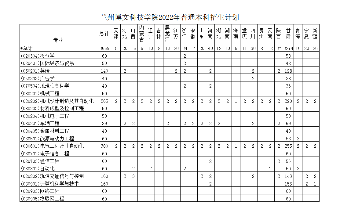2023年兰州博理科技学院各省招生存划及各专业招生人数是几多