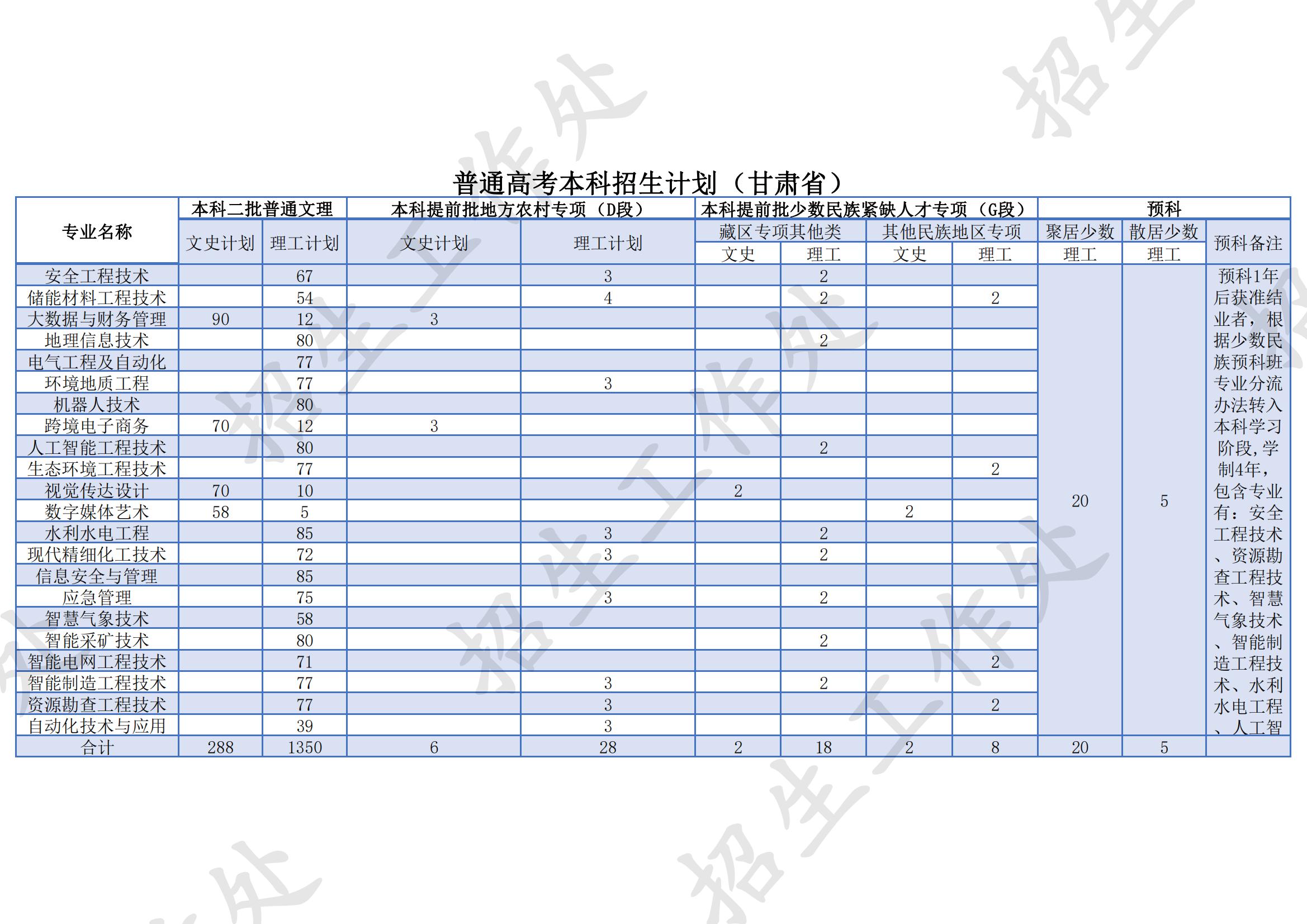 2023年兰州资本情况职业手艺大学各省招生存划及各专业招生人数是几多