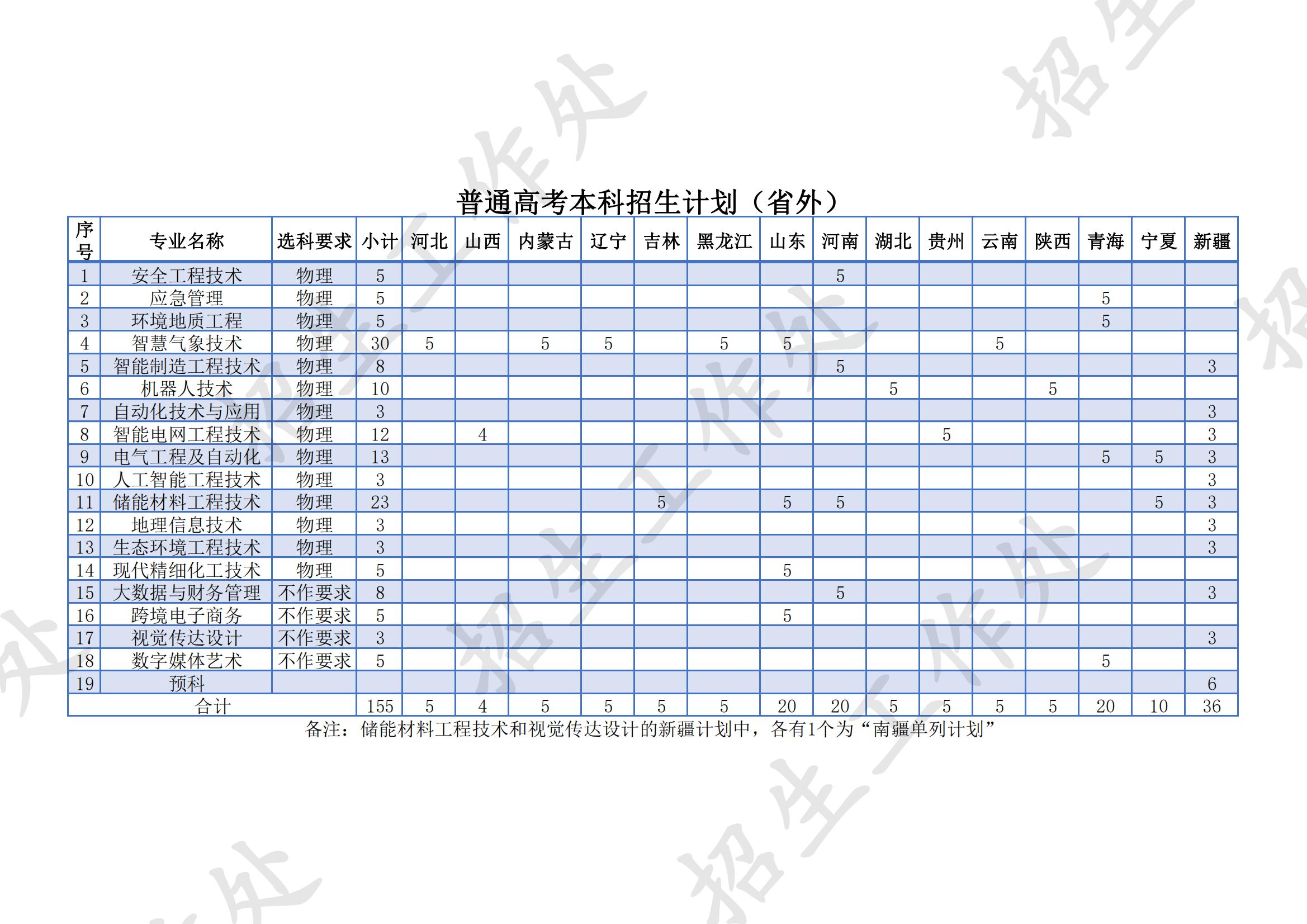 2023年兰州资本情况职业手艺大学各省招生存划及各专业招生人数是几多