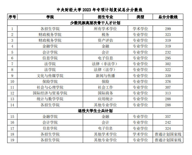 2023年中间财经大学研讨生分数线,中间财经大学考研分数线（含2022-2023年）