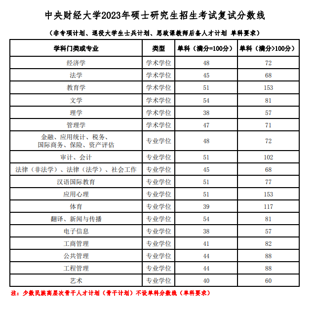 2023年中间财经大学研讨生分数线,中间财经大学考研分数线（含2022-2023年）