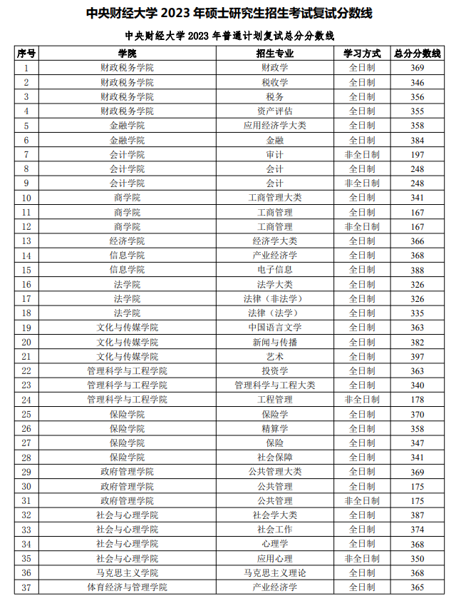 2023年中间财经大学研讨生分数线,中间财经大学考研分数线（含2022-2023年）